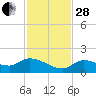 North end tide chart for Friday, November 28, 2025