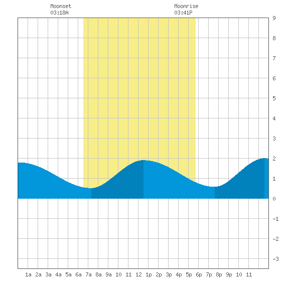 North end tide chart for Sunday, November 2, 2025