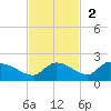 North end tide chart for Sunday, November 2, 2025