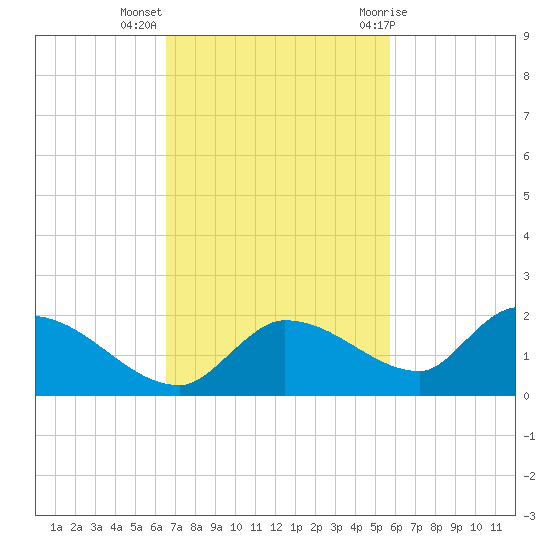North end tide chart for Monday, November 3, 2025