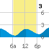 North end tide chart for Monday, November 3, 2025