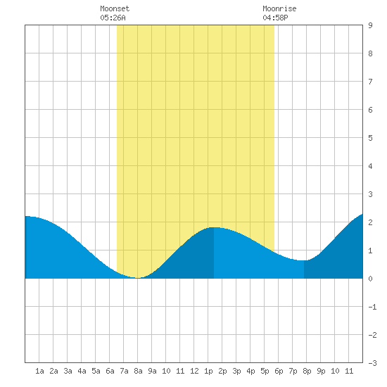 North end tide chart for Tuesday, November 4, 2025