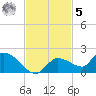 North end tide chart for Wednesday, November 5, 2025