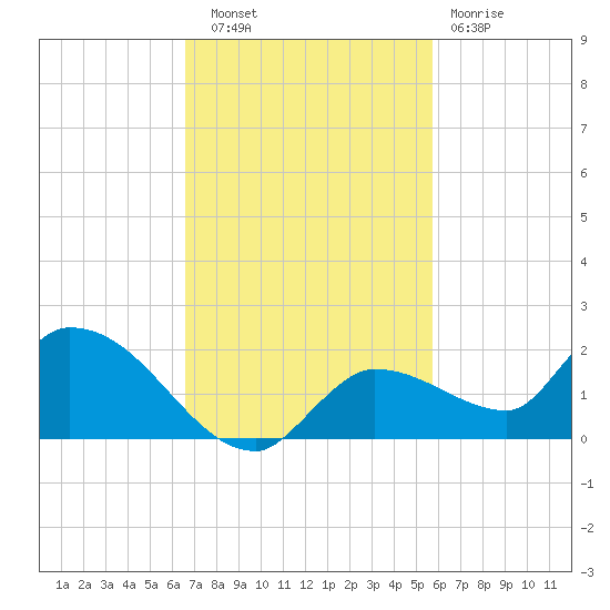 North end tide chart for Thursday, November 6, 2025