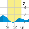 North end tide chart for Friday, November 7, 2025