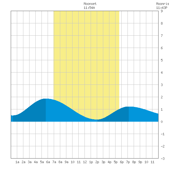 North end tide chart for Wednesday, December 10, 2025
