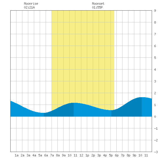 North end tide chart for Sunday, December 14, 2025
