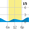 North end tide chart for Monday, December 15, 2025
