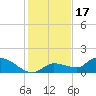 North end tide chart for Wednesday, December 17, 2025
