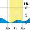 North end tide chart for Thursday, December 18, 2025