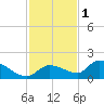 North end tide chart for Monday, December 1, 2025
