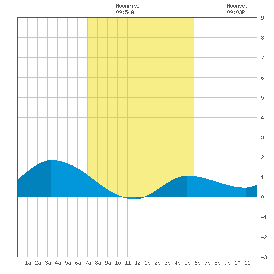 North end tide chart for Tuesday, December 23, 2025