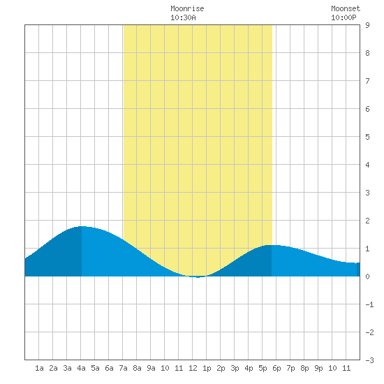 North end tide chart for Wednesday, December 24, 2025
