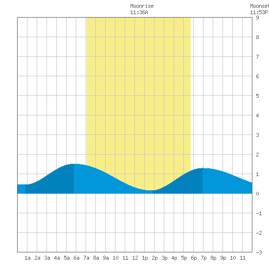 North end tide chart for Friday, December 26, 2025
