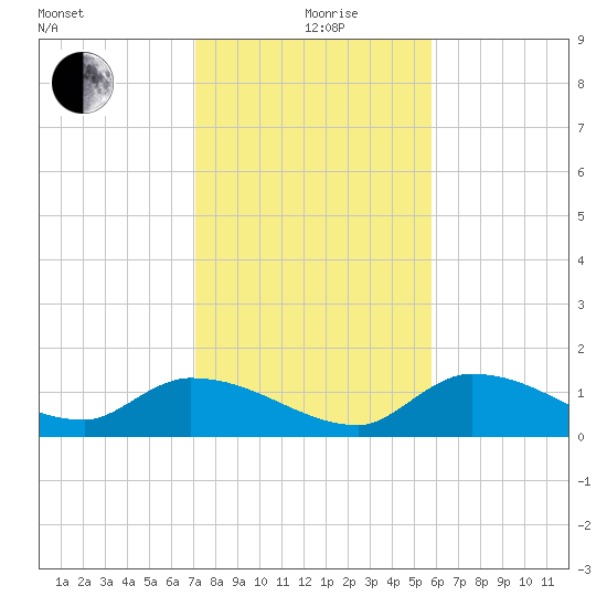 North end tide chart for Saturday, December 27, 2025
