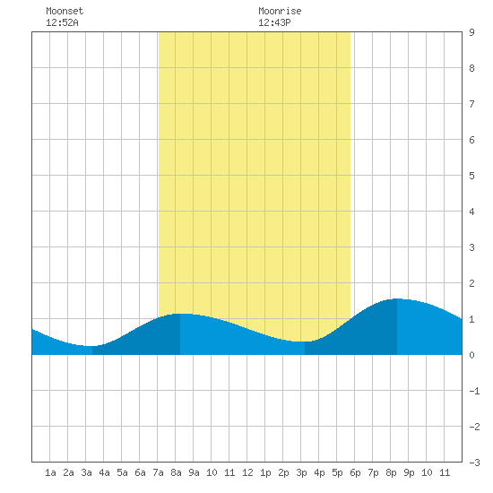 North end tide chart for Sunday, December 28, 2025
