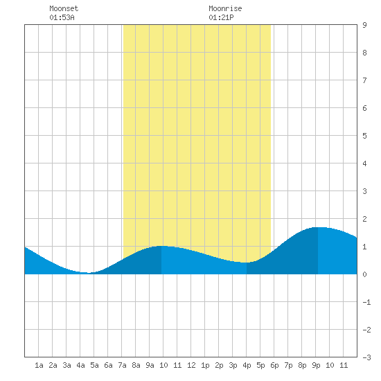 North end tide chart for Monday, December 29, 2025