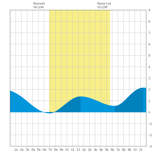 North end tide chart for Tuesday, December 2, 2025