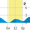 North end tide chart for Tuesday, December 2, 2025