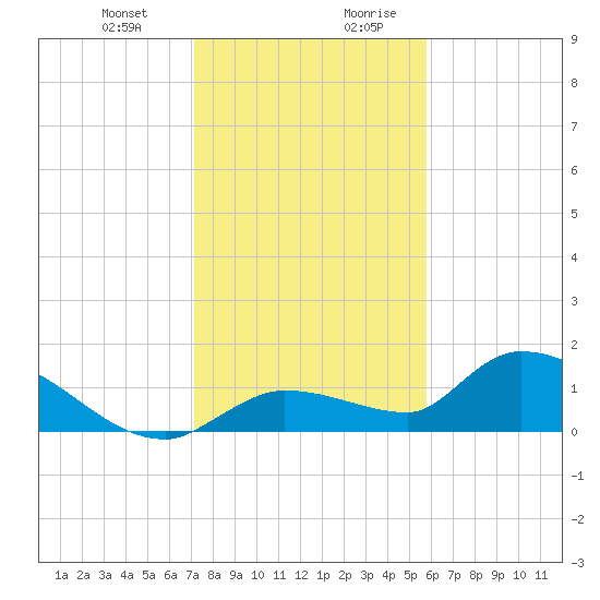 North end tide chart for Tuesday, December 30, 2025