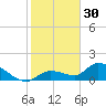 North end tide chart for Tuesday, December 30, 2025