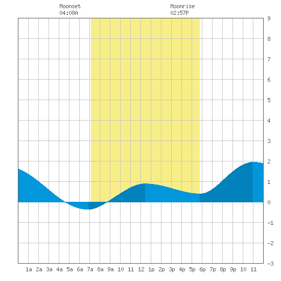 North end tide chart for Wednesday, December 31, 2025