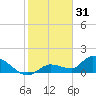 North end tide chart for Wednesday, December 31, 2025