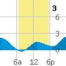 North end tide chart for Wednesday, December 3, 2025