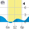 North end tide chart for Thursday, December 4, 2025