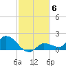 North end tide chart for Saturday, December 6, 2025