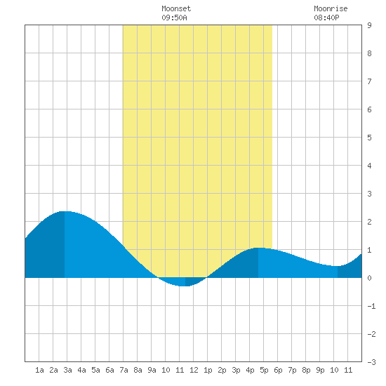 North end tide chart for Sunday, December 7, 2025