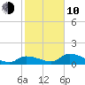 North end tide chart for Saturday, January 10, 2026