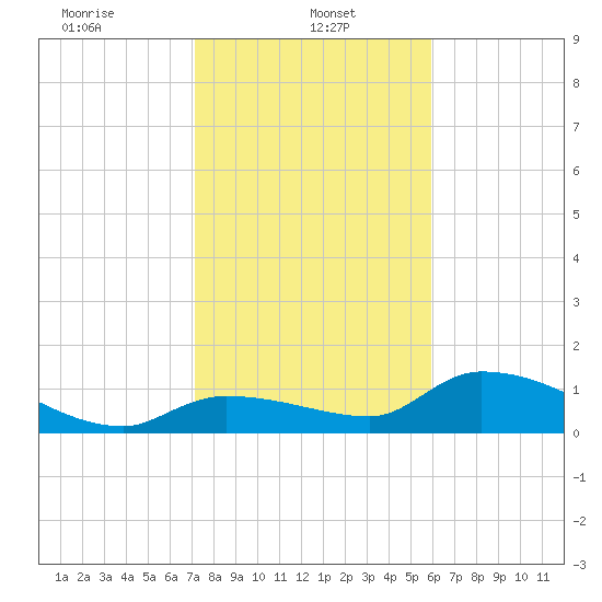 North end tide chart for Sunday, January 11, 2026