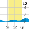 North end tide chart for Monday, January 12, 2026