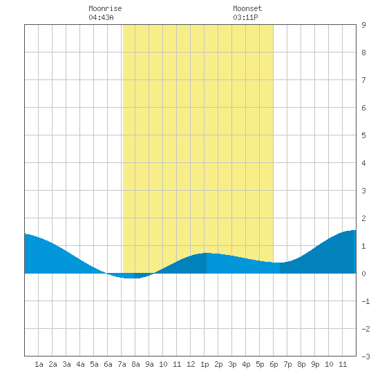 North end tide chart for Thursday, January 15, 2026