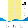 North end tide chart for Thursday, January 15, 2026