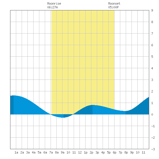 North end tide chart for Saturday, January 17, 2026