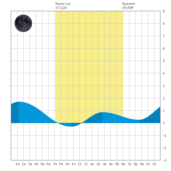 North end tide chart for Sunday, January 18, 2026