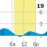 North end tide chart for Monday, January 19, 2026