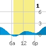 North end tide chart for Thursday, January 1, 2026