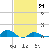 North end tide chart for Wednesday, January 21, 2026