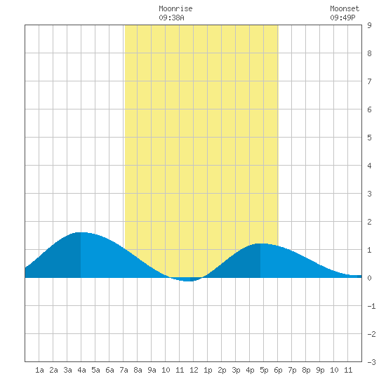 North end tide chart for Thursday, January 22, 2026