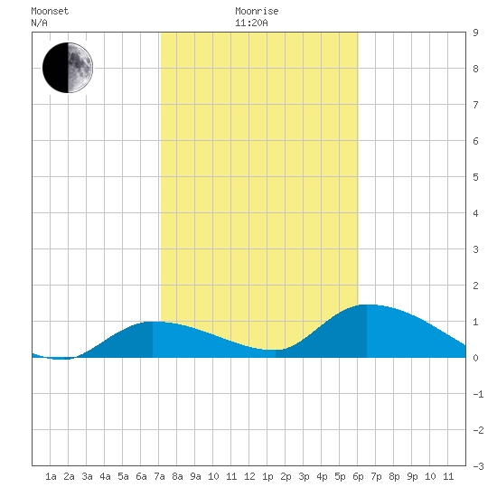 North end tide chart for Sunday, January 25, 2026