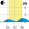North end tide chart for Sunday, January 25, 2026