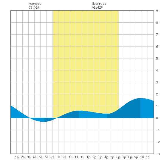 North end tide chart for Wednesday, January 28, 2026