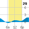 North end tide chart for Thursday, January 29, 2026