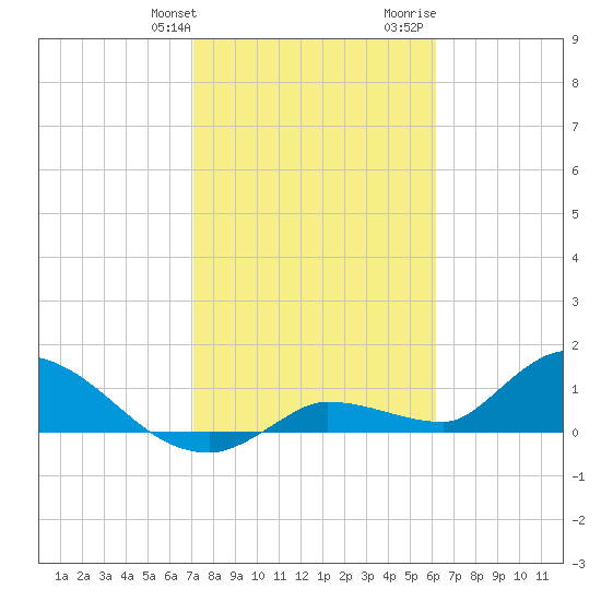 North end tide chart for Friday, January 30, 2026