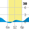 North end tide chart for Friday, January 30, 2026