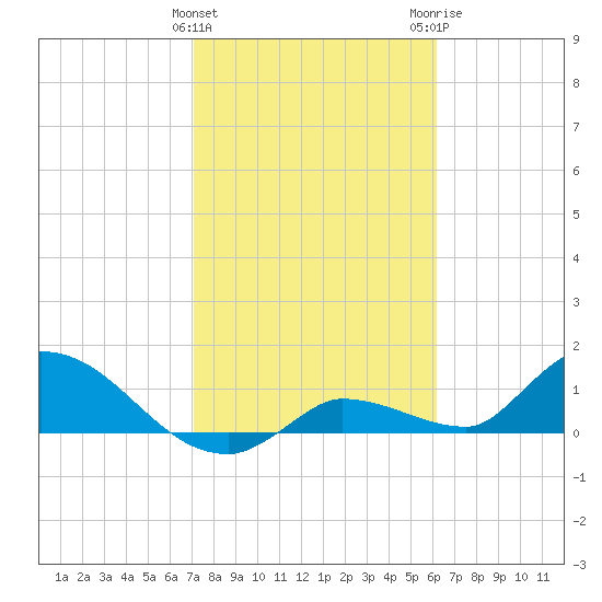 North end tide chart for Saturday, January 31, 2026
