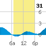 North end tide chart for Saturday, January 31, 2026